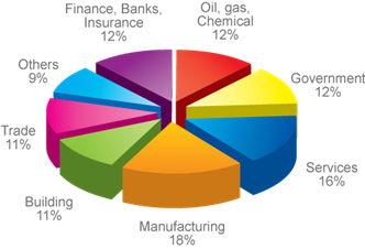 A chart showing various industries using Orienge Conterra ECM platform